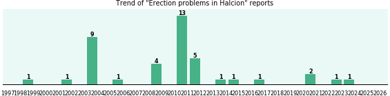 Could Halcion cause Erection problems?